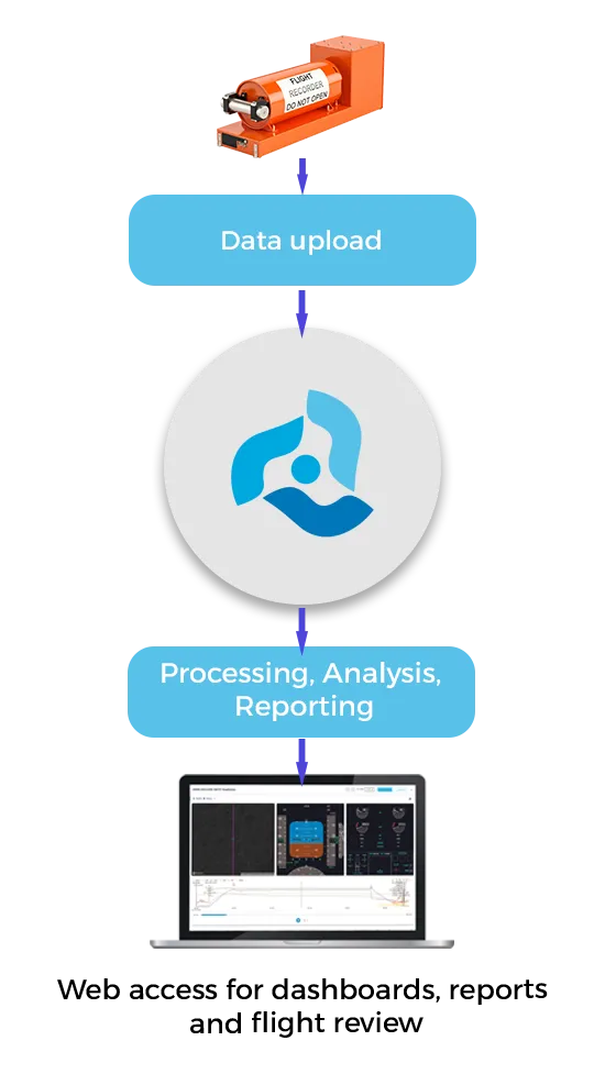 Architecture of FlightVue FDM and managed Flight Data Monitoring service